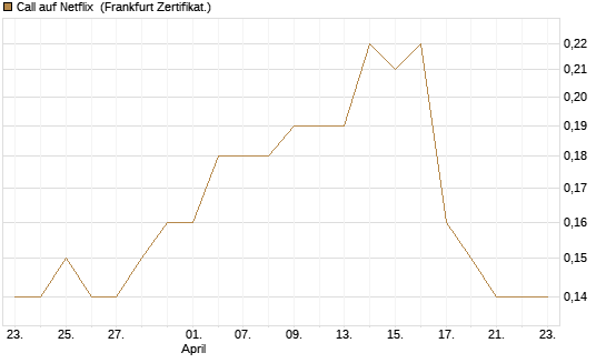 Call auf Netflix [BNP Paribas Emissions- und Handelsges.] Chart