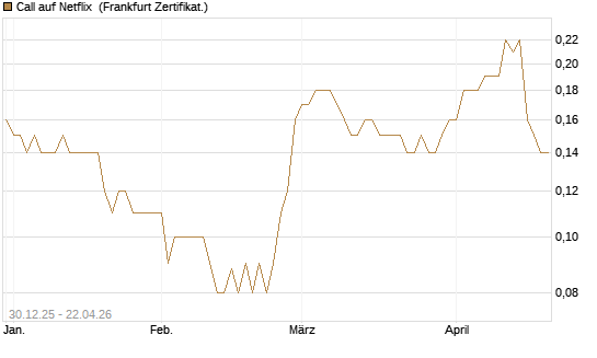 Call auf Netflix [BNP Paribas Emissions- und Handelsges.] Chart