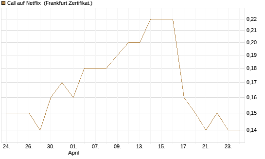 Call auf Netflix [BNP Paribas Emissions- und Handelsges.] Chart