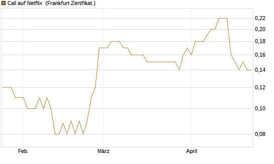 Call auf Netflix [BNP Paribas Emissions- und Handelsges.] Chart