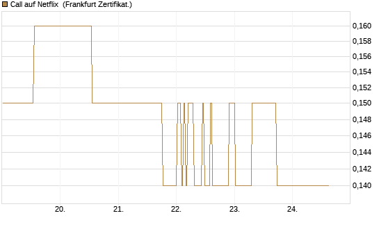 Call auf Netflix [BNP Paribas Emissions- und Handelsges.] Chart