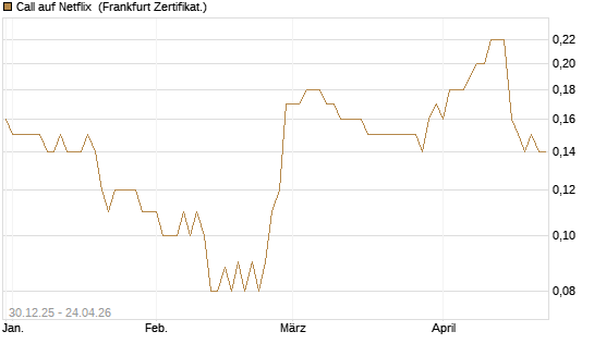 Call auf Netflix [BNP Paribas Emissions- und Handelsges.] Chart