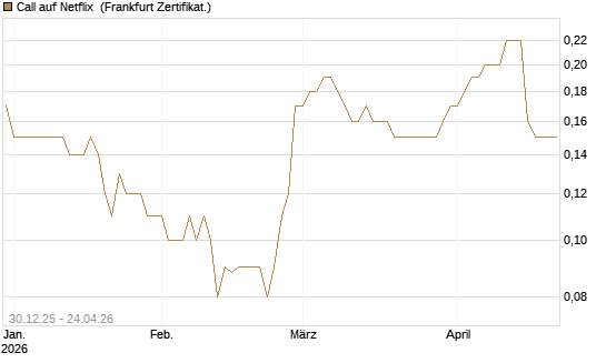 Call auf Netflix [BNP Paribas Emissions- und Handelsges.] Chart