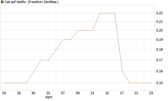 Call auf Netflix [BNP Paribas Emissions- und Handelsges.] Chart