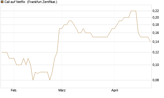 Call auf Netflix [BNP Paribas Emissions- und Handelsges.] Chart