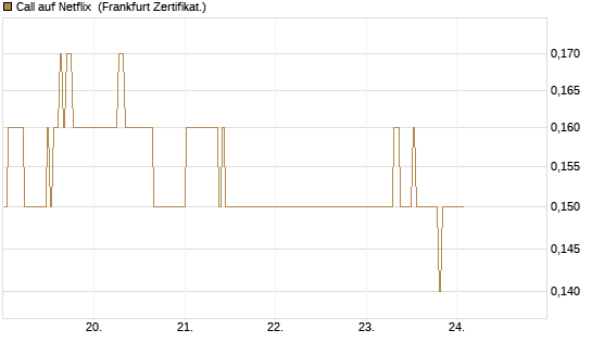 Call auf Netflix [BNP Paribas Emissions- und Handelsges.] Chart