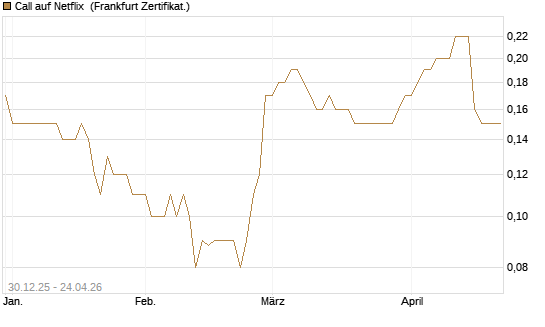 Call auf Netflix [BNP Paribas Emissions- und Handelsges.] Chart
