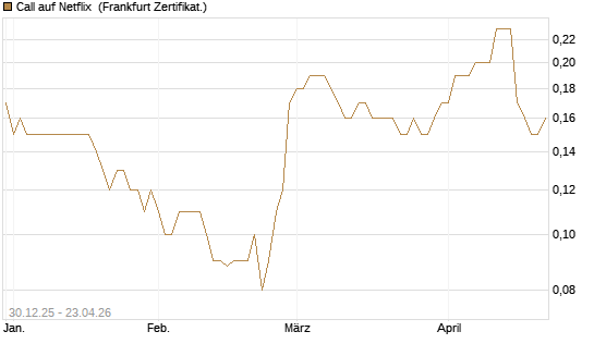 Call auf Netflix [BNP Paribas Emissions- und Handelsges.] Chart
