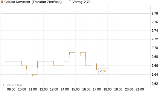Call auf Newmont [BNP Paribas Emissions- und Handelsges.] Chart