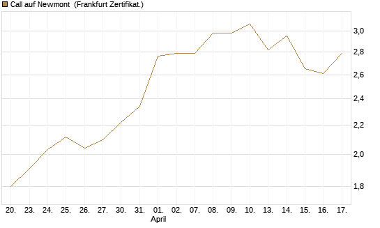 Call auf Newmont [BNP Paribas Emissions- und Handelsges.] Chart