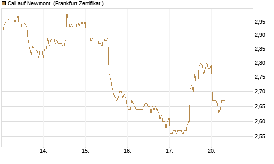 Call auf Newmont [BNP Paribas Emissions- und Handelsges.] Chart