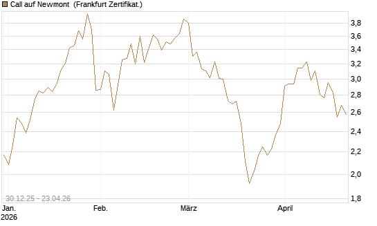Call auf Newmont [BNP Paribas Emissions- und Handelsges.] Chart