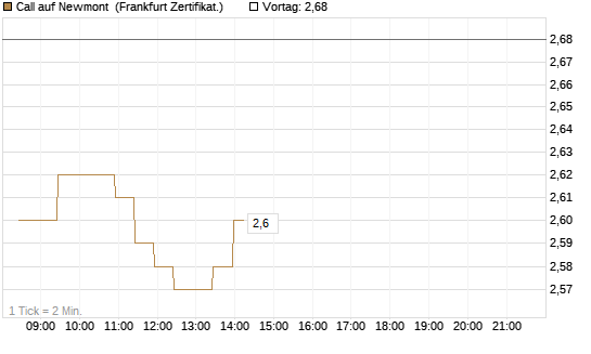 Call auf Newmont [BNP Paribas Emissions- und Handelsges.] Chart