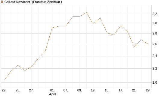 Call auf Newmont [BNP Paribas Emissions- und Handelsges.] Chart
