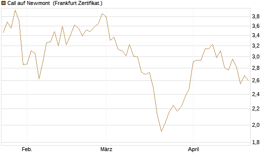 Call auf Newmont [BNP Paribas Emissions- und Handelsges.] Chart