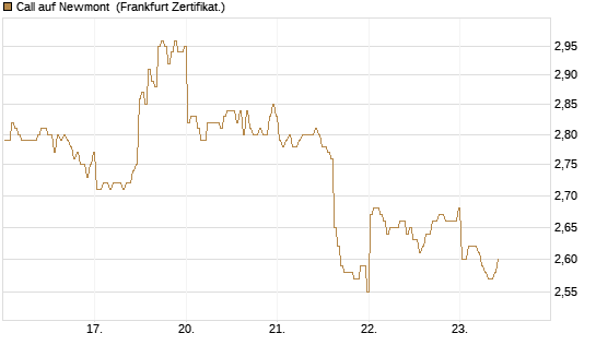 Call auf Newmont [BNP Paribas Emissions- und Handelsges.] Chart