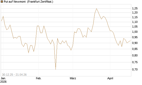 Put auf Newmont [BNP Paribas Emissions- und Handelsges.] Chart