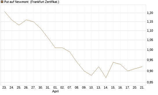 Put auf Newmont [BNP Paribas Emissions- und Handelsges.] Chart