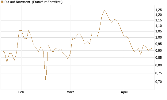 Put auf Newmont [BNP Paribas Emissions- und Handelsges.] Chart