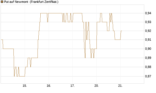 Put auf Newmont [BNP Paribas Emissions- und Handelsges.] Chart