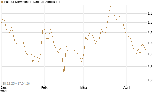Put auf Newmont [BNP Paribas Emissions- und Handelsges.] Chart