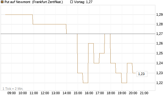 Put auf Newmont [BNP Paribas Emissions- und Handelsges.] Chart