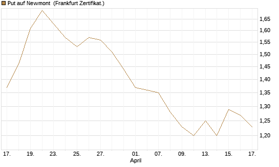 Put auf Newmont [BNP Paribas Emissions- und Handelsges.] Chart