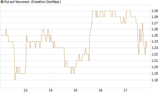 Put auf Newmont [BNP Paribas Emissions- und Handelsges.] Chart