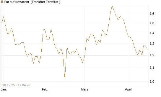 Put auf Newmont [BNP Paribas Emissions- und Handelsges.] Chart