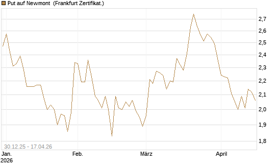 Put auf Newmont [BNP Paribas Emissions- und Handelsges.] Chart
