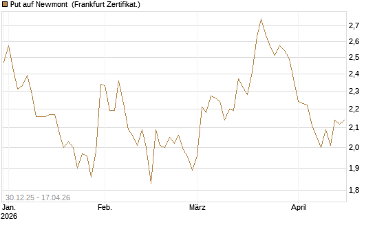 Put auf Newmont [BNP Paribas Emissions- und Handelsges.] Chart
