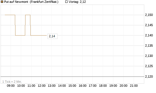 Put auf Newmont [BNP Paribas Emissions- und Handelsges.] Chart