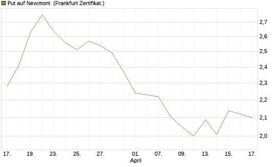 Put auf Newmont [BNP Paribas Emissions- und Handelsges.] Chart