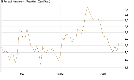 Put auf Newmont [BNP Paribas Emissions- und Handelsges.] Chart