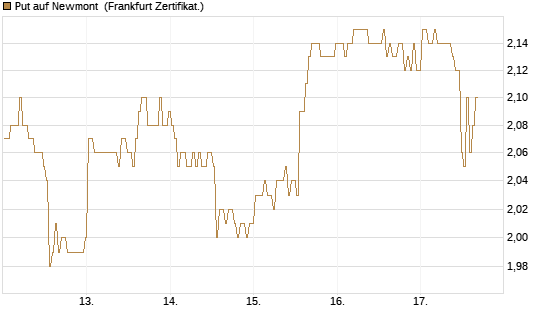 Put auf Newmont [BNP Paribas Emissions- und Handelsges.] Chart