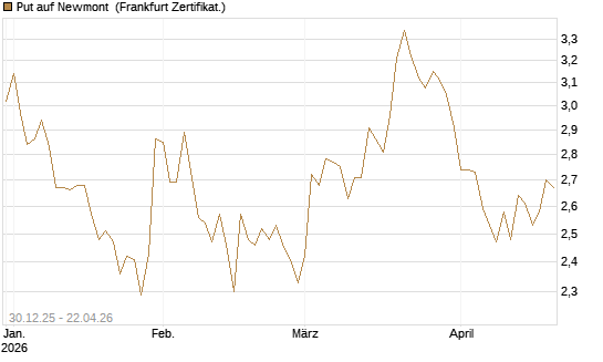 Put auf Newmont [BNP Paribas Emissions- und Handelsges.] Chart