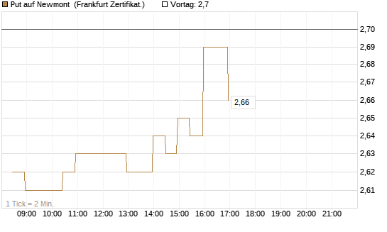 Put auf Newmont [BNP Paribas Emissions- und Handelsges.] Chart