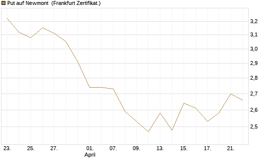 Put auf Newmont [BNP Paribas Emissions- und Handelsges.] Chart