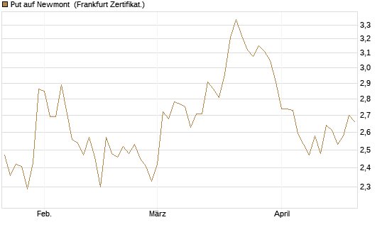 Put auf Newmont [BNP Paribas Emissions- und Handelsges.] Chart
