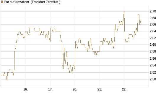 Put auf Newmont [BNP Paribas Emissions- und Handelsges.] Chart