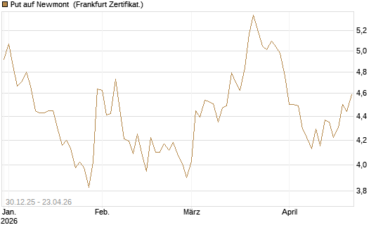 Put auf Newmont [BNP Paribas Emissions- und Handelsges.] Chart
