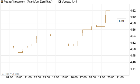 Put auf Newmont [BNP Paribas Emissions- und Handelsges.] Chart