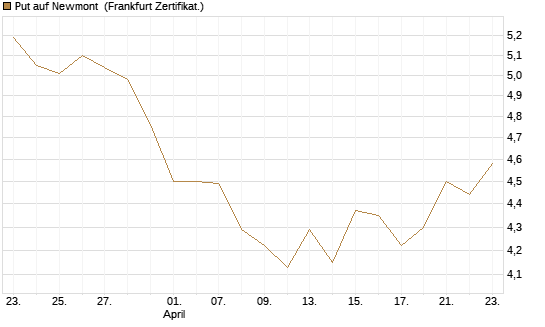 Put auf Newmont [BNP Paribas Emissions- und Handelsges.] Chart