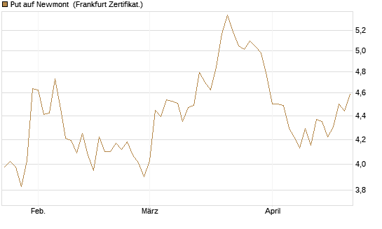 Put auf Newmont [BNP Paribas Emissions- und Handelsges.] Chart