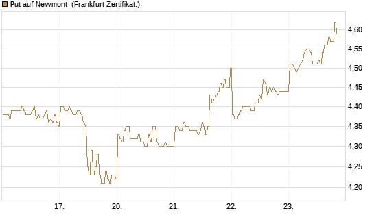Put auf Newmont [BNP Paribas Emissions- und Handelsges.] Chart