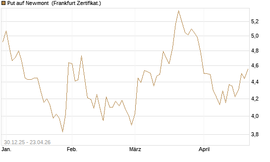 Put auf Newmont [BNP Paribas Emissions- und Handelsges.] Chart