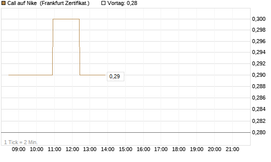 Call auf Nike [BNP Paribas Emissions- und Handelsges.] Chart