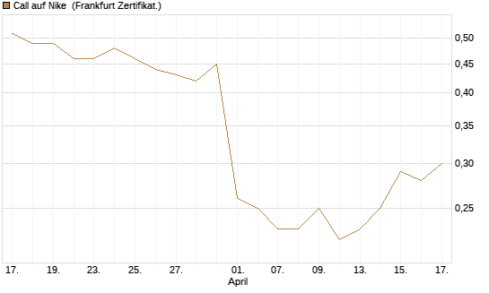 Call auf Nike [BNP Paribas Emissions- und Handelsges.] Chart
