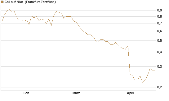 Call auf Nike [BNP Paribas Emissions- und Handelsges.] Chart