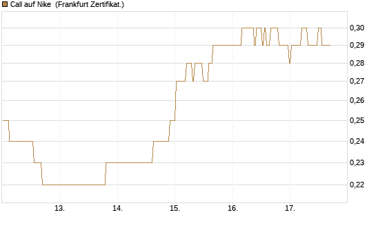Call auf Nike [BNP Paribas Emissions- und Handelsges.] Chart
